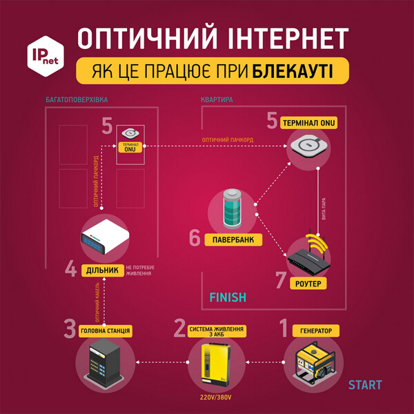 інтернет провайдер IPnet у Києві