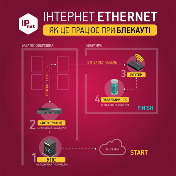 інтернет провайдер IPnet у Києві