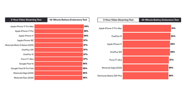лидеров после тестов
