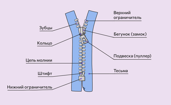 Як полагодити блискавку: устрій застібки